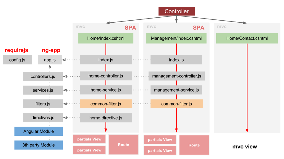 AnguarJs RequireJs, Grunt and Bower