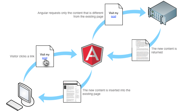 AngularJS training